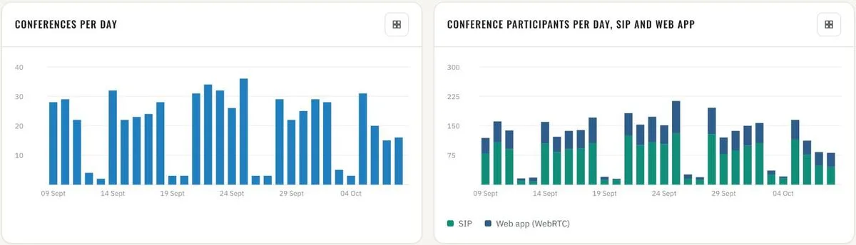 Overview · CMS conferences and participants per day, SIP vs. web app