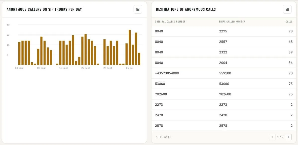 Anonymous callers on SIP trunks · destinations of anonymous calls