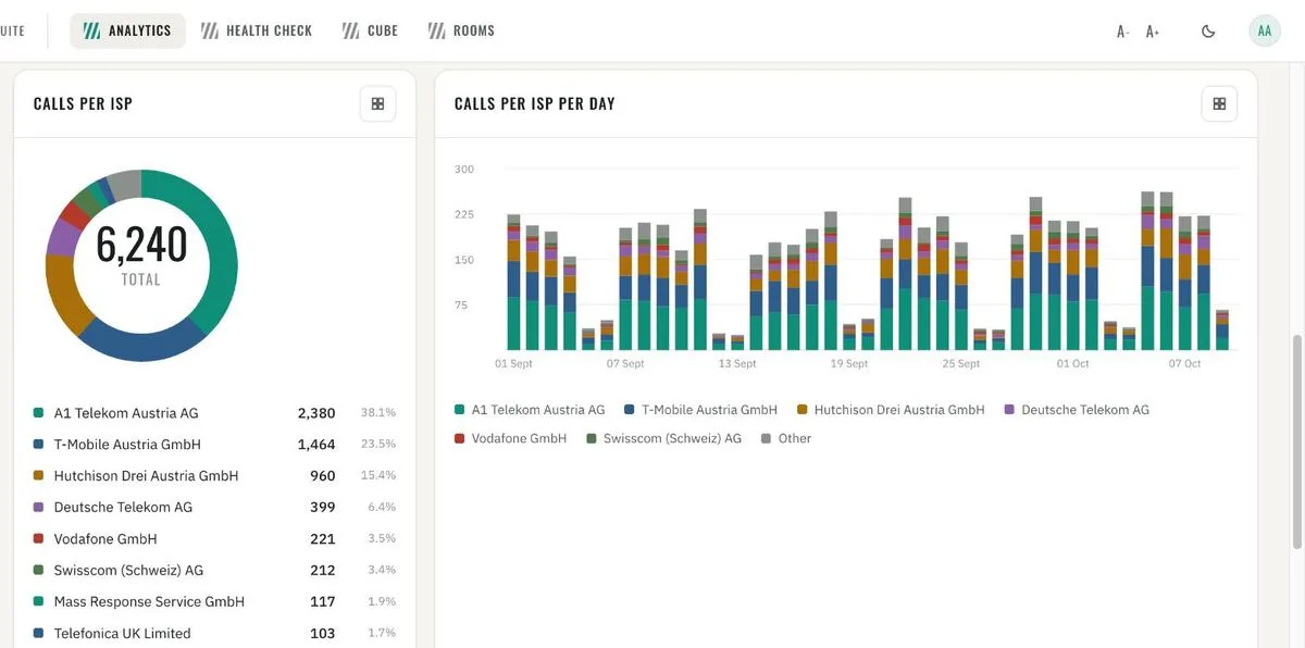 Calls per ISP and per ISP per day