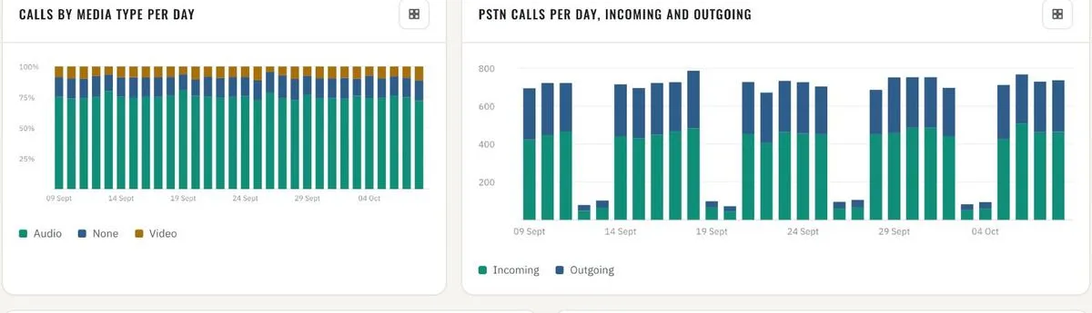 Overview · calls by media type · PSTN incoming and outgoing per day