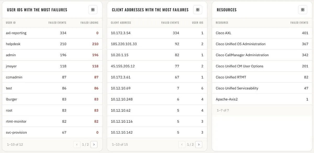 User IDs, client addresses and resources with the most failures