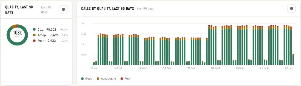 Quality · last 90 days, by day