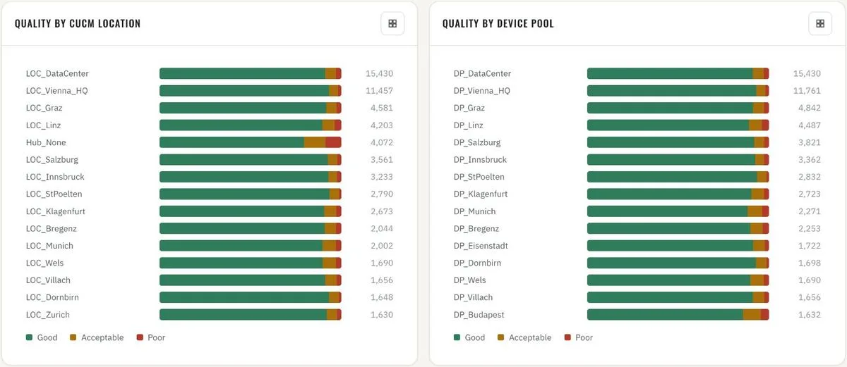 Location quality · by CUCM location and by device pool