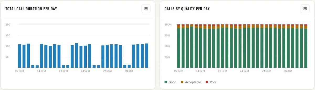 Overview · total call duration and quality per day