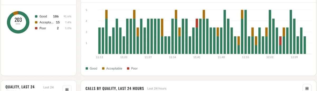Quality · last 60 minutes, call by call