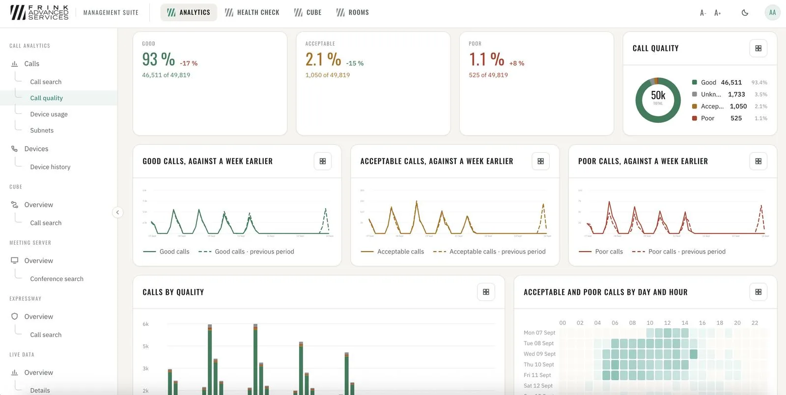 CUCM · call quality overview