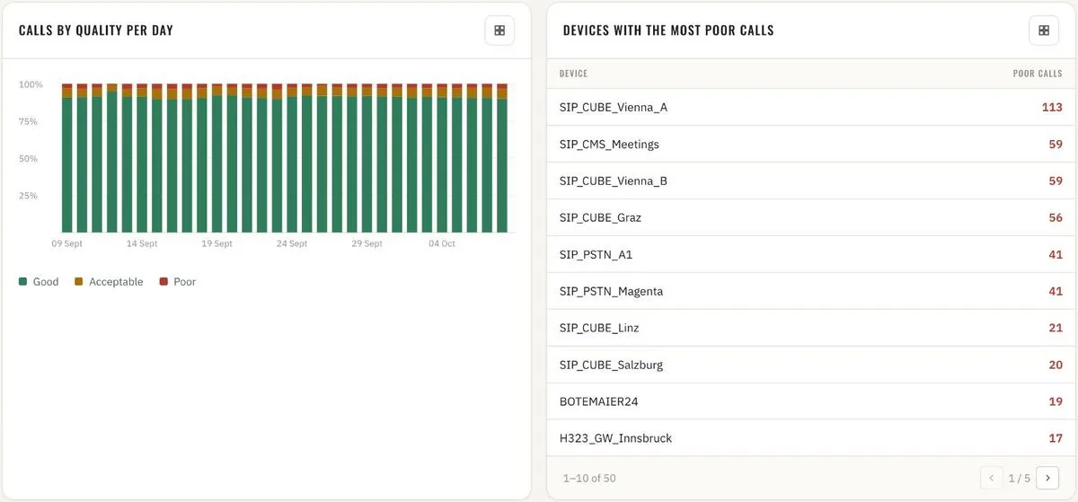 Call quality · calls by quality per day · devices with the most poor calls