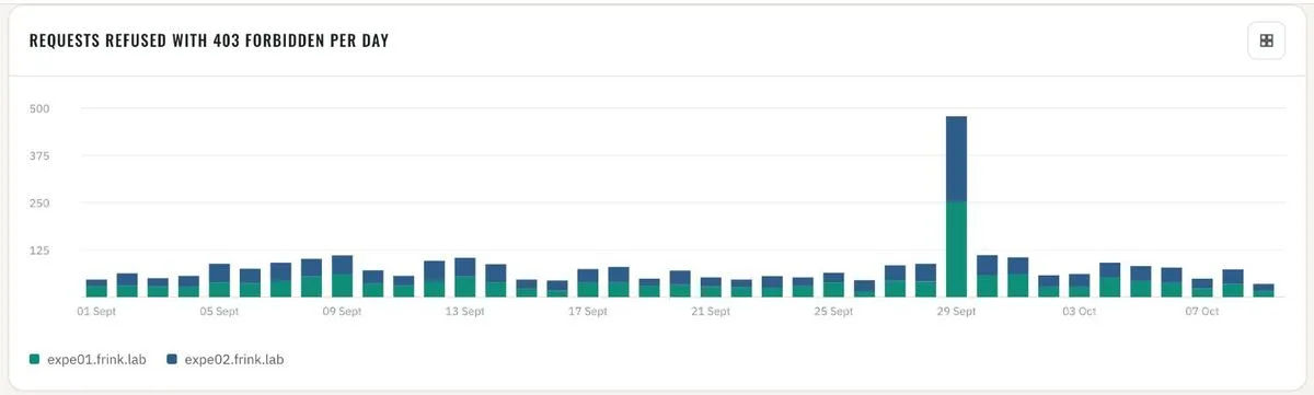 Requests refused with 403 per day, per node