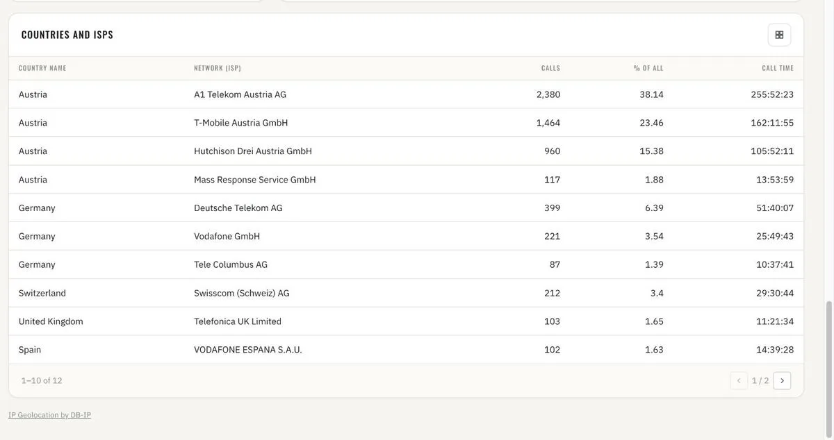 Countries and ISPs · calls, share and call time
