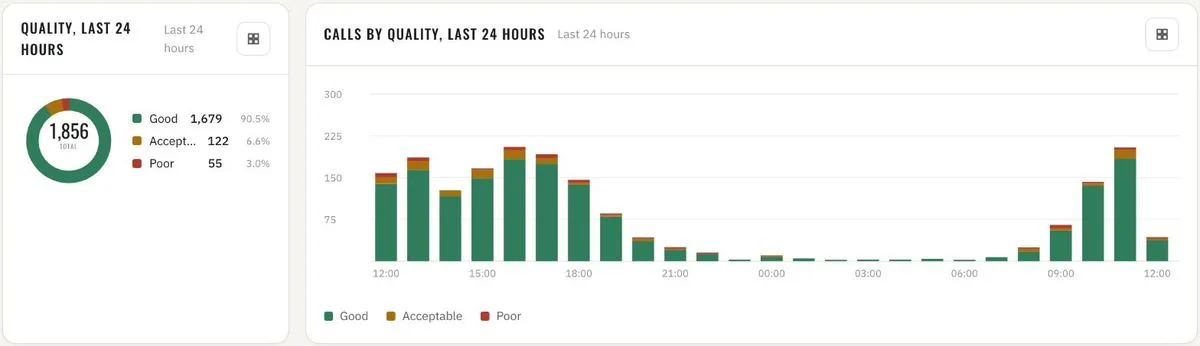 Quality · last 24 hours, by hour