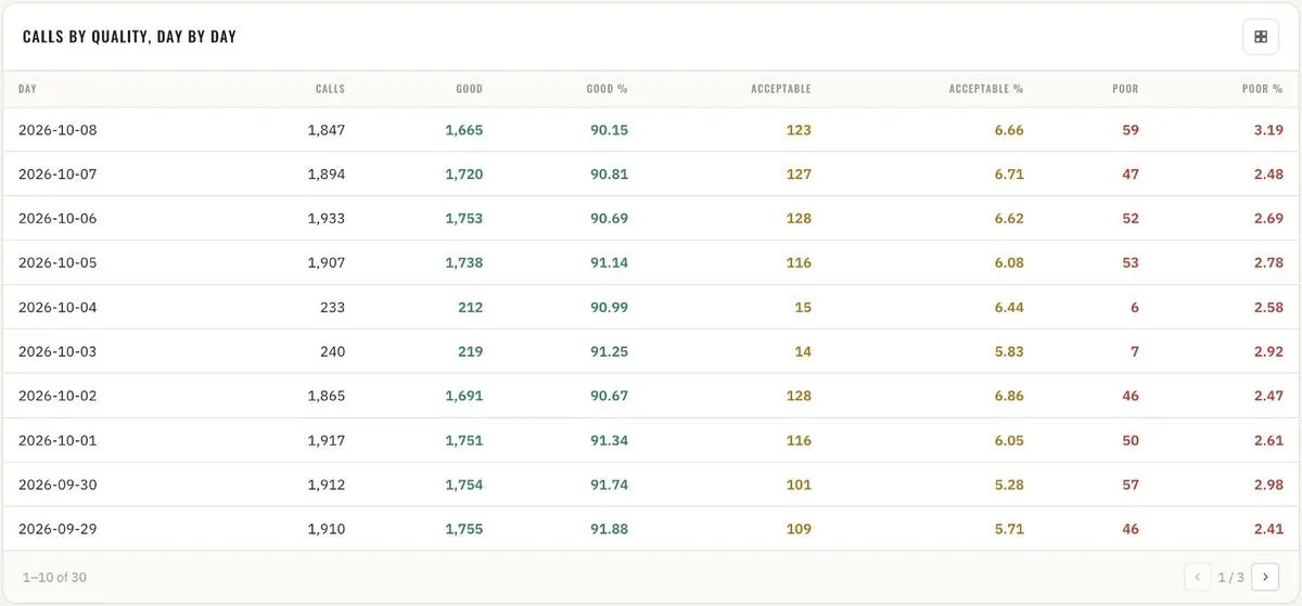 Overview · calls by quality, day by day