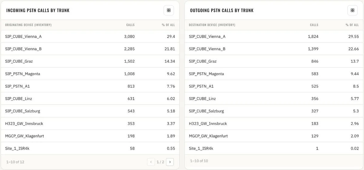 Overview · PSTN calls by trunk, totals
