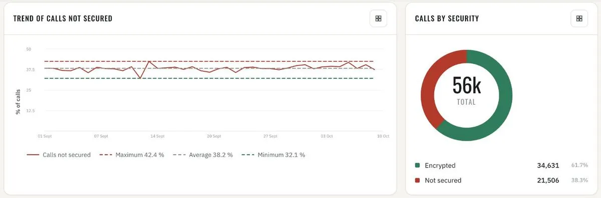 Trend of calls not secured · calls by security