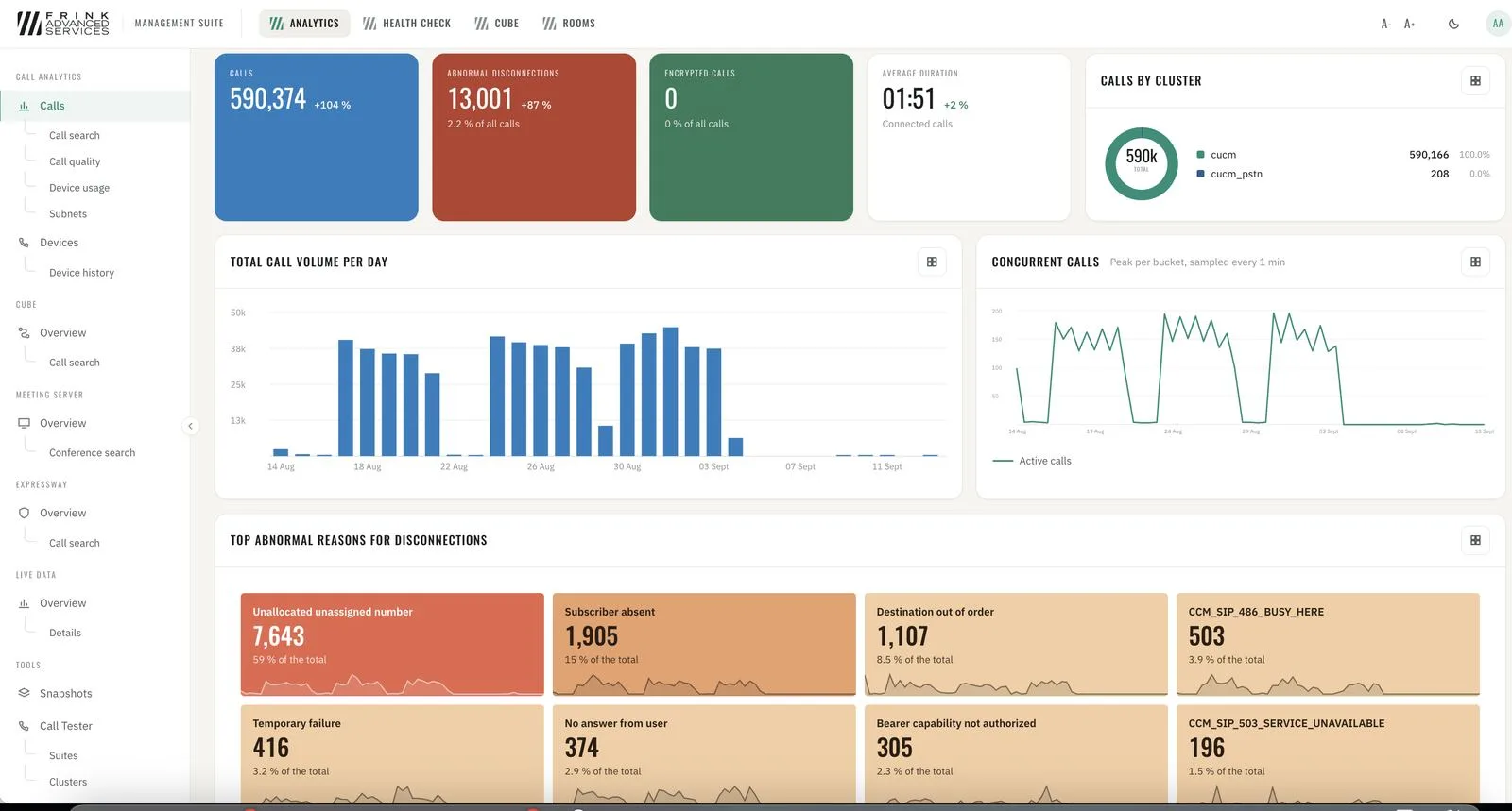 Analytics · CUCM calls overview