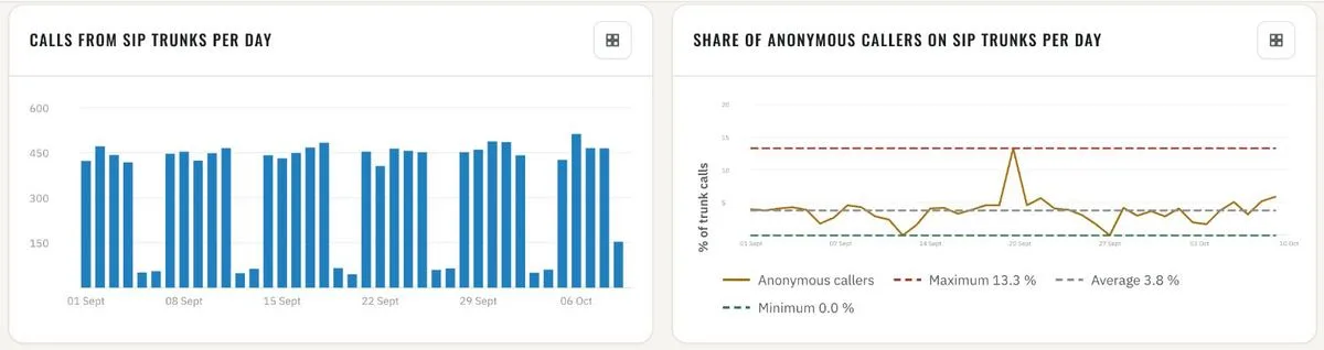 Calls from SIP trunks · share of anonymous callers per day