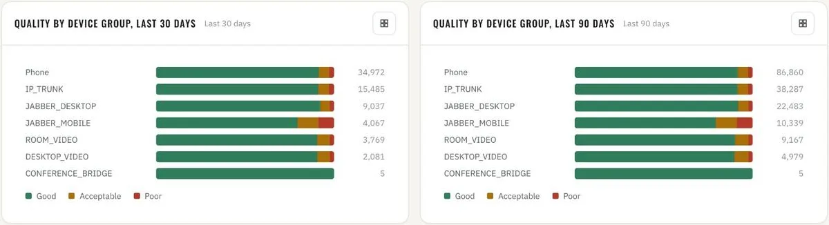 Quality by device group · last 30 and last 90 days