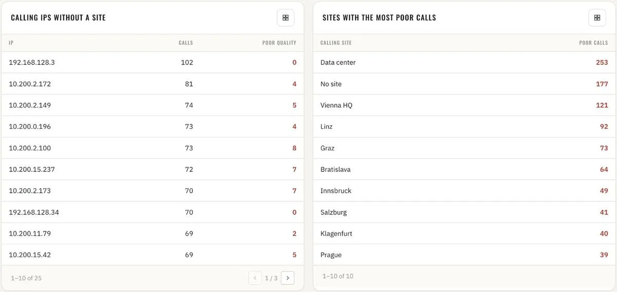 Location quality · calling IPs without a site · sites with the most poor calls