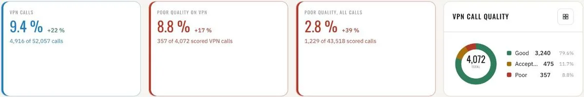 Overview · VPN call share and VPN call quality