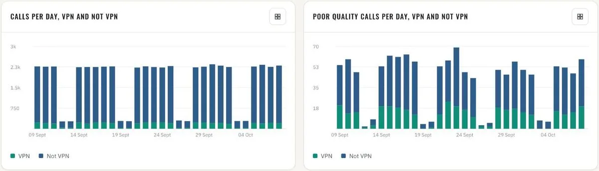Overview · calls and poor calls per day, VPN vs. not VPN
