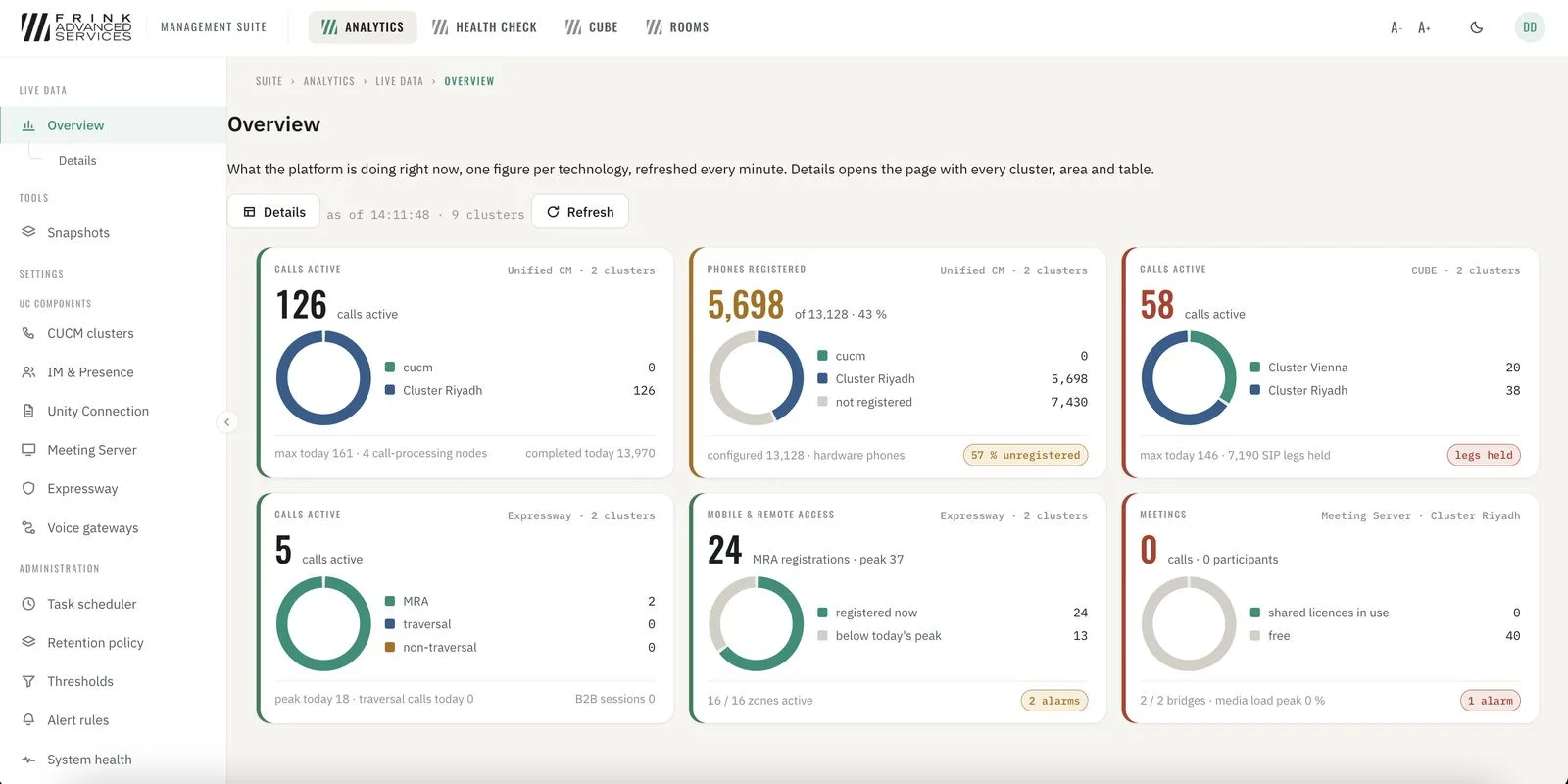 Live Data · overview, one figure per technology