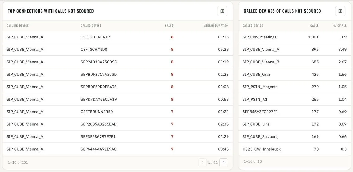 Top connections and called devices with calls not secured