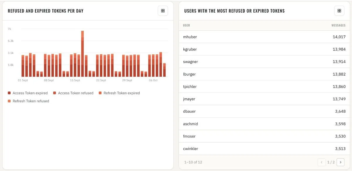 Refused and expired tokens per day · users with the most