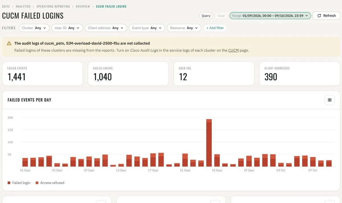 CUCM failed logins · failed events per day