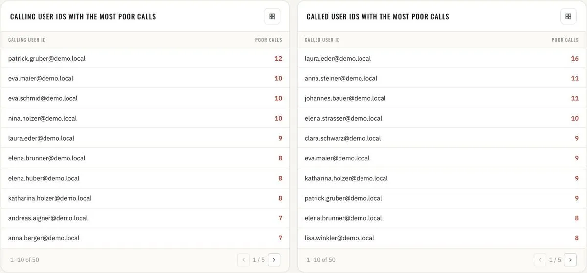 Call quality · calling and called user IDs with the most poor calls