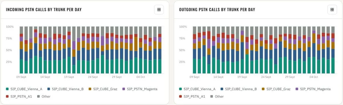 Overview · PSTN calls by trunk per day, incoming and outgoing