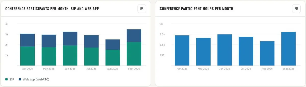 Monthly · conference participants (SIP vs. web app) and participant hours