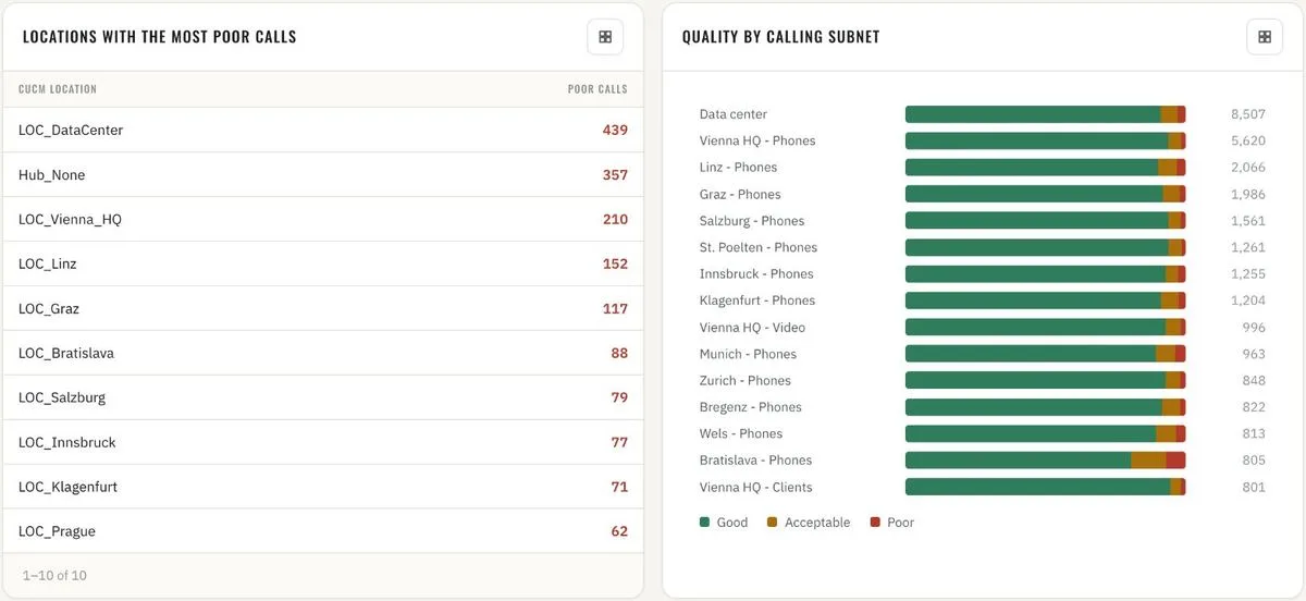 Location quality · worst locations · quality by calling subnet
