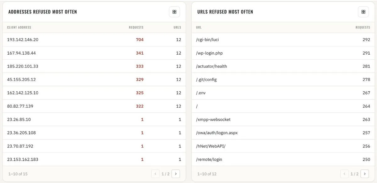 Addresses and URLs refused most often