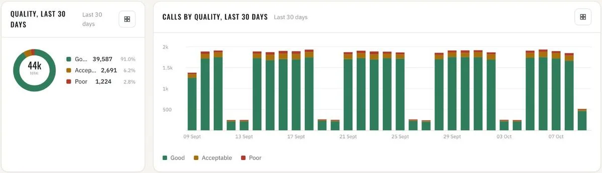 Quality · last 30 days, by day