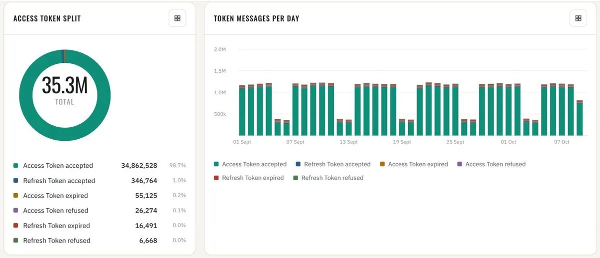 Access token split · token messages per day