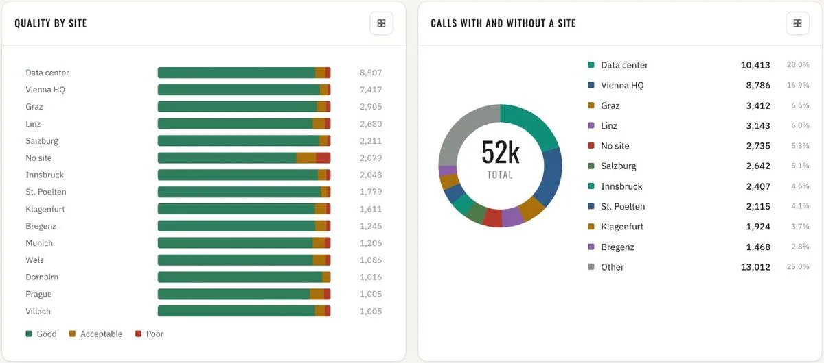Location quality · by site · calls with and without a site